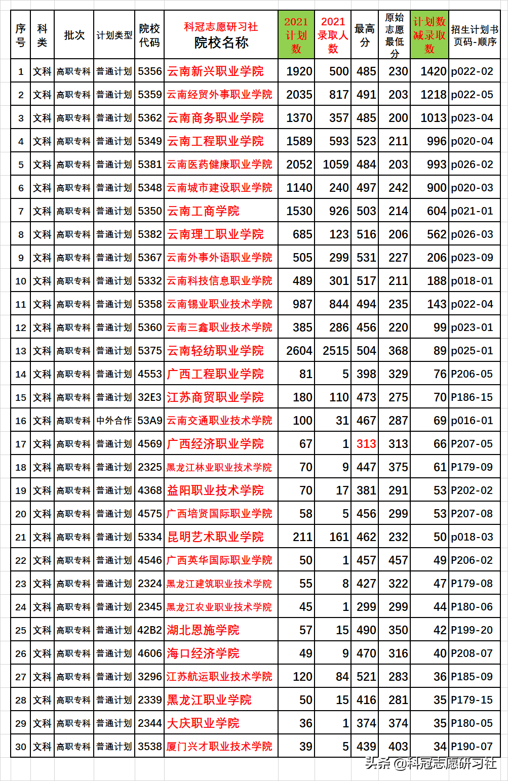 云南高考：截止2021年9月4日，高考招生录取盘点，今年结束了？