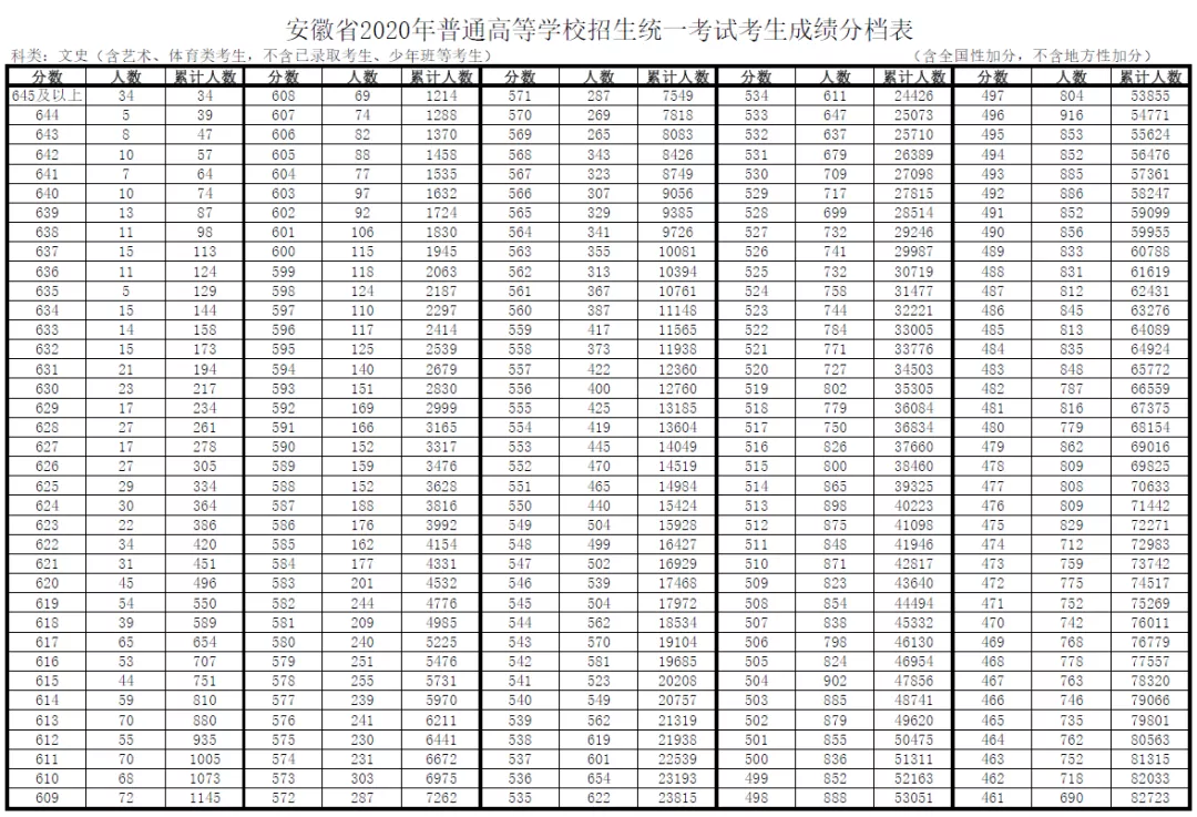 安徽2020年高考一分一段统计表（附2017-219位次表）
