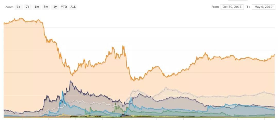 幸福来得太突然？比特币狂飙30%，山寨币大涨