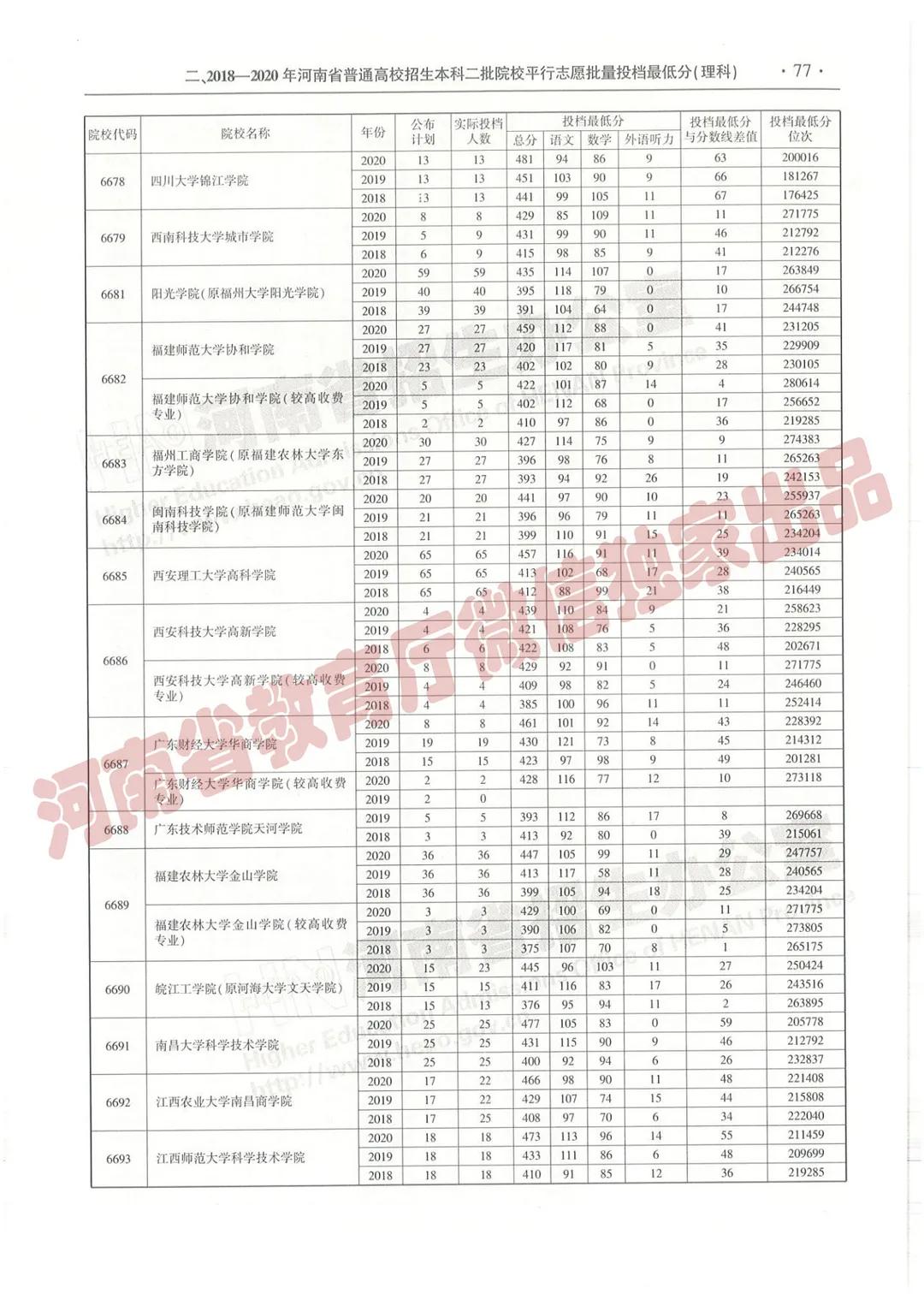 @报志愿必看！河南2018~2020各批高校投档线、位次对照表汇总