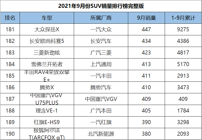 9月份SUV销量1-278名完整版，H6意外跌落神坛，奇骏成绩遭腰斩