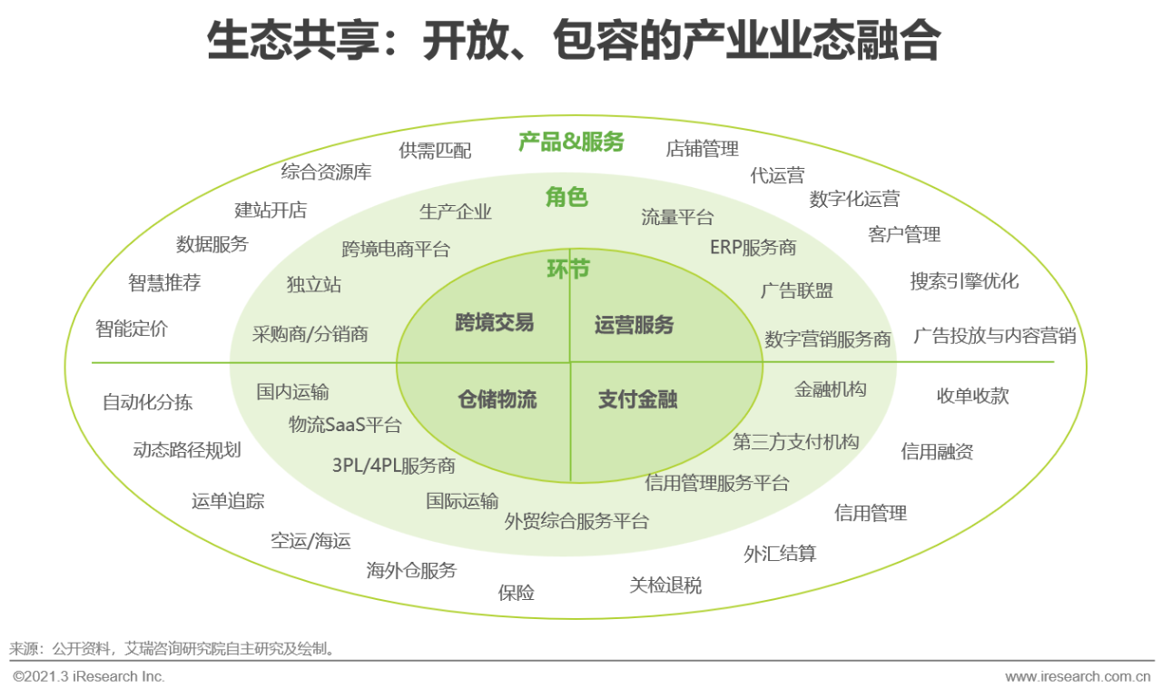 2021年中国新跨境出口B2B电商行业研究报告