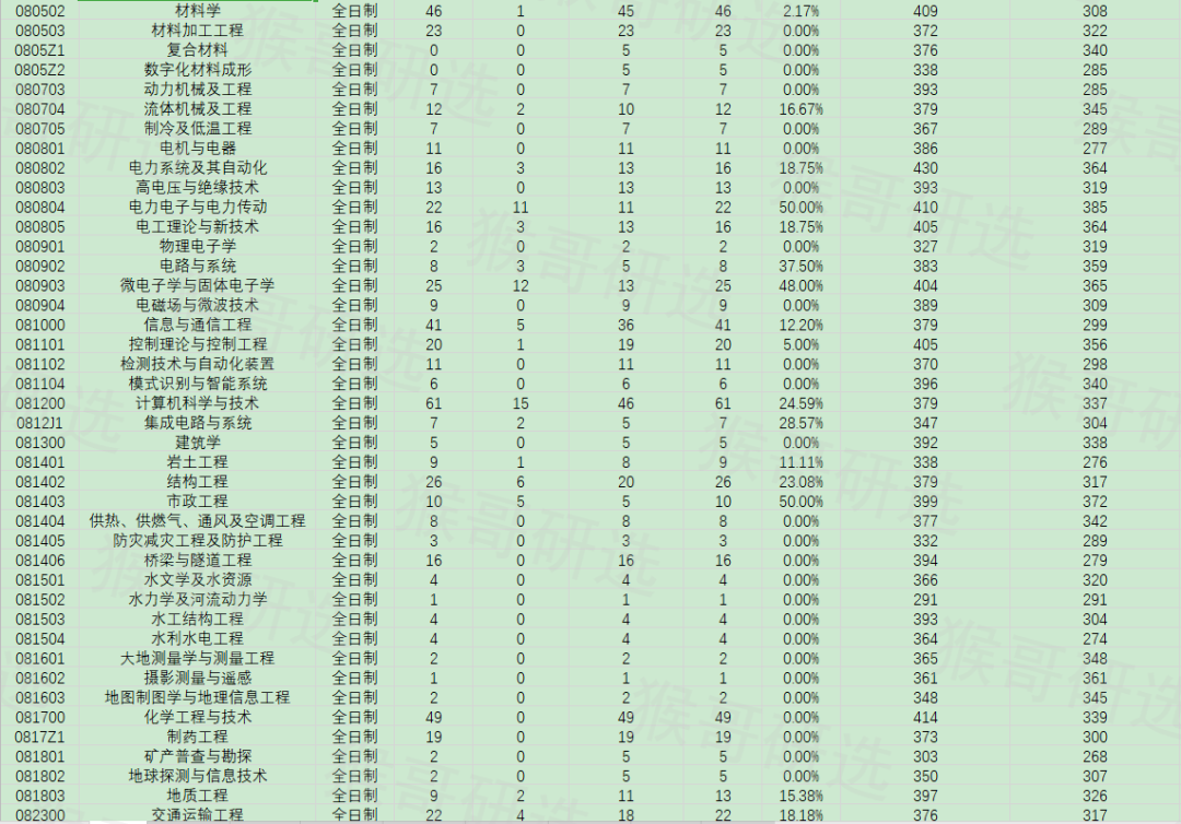 合肥工业大学考研报考难度如何？专业招录情况一文全览