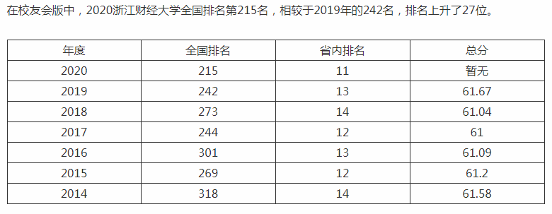 浙江省录取分全省第二？浙江财经大学真的这么壕？