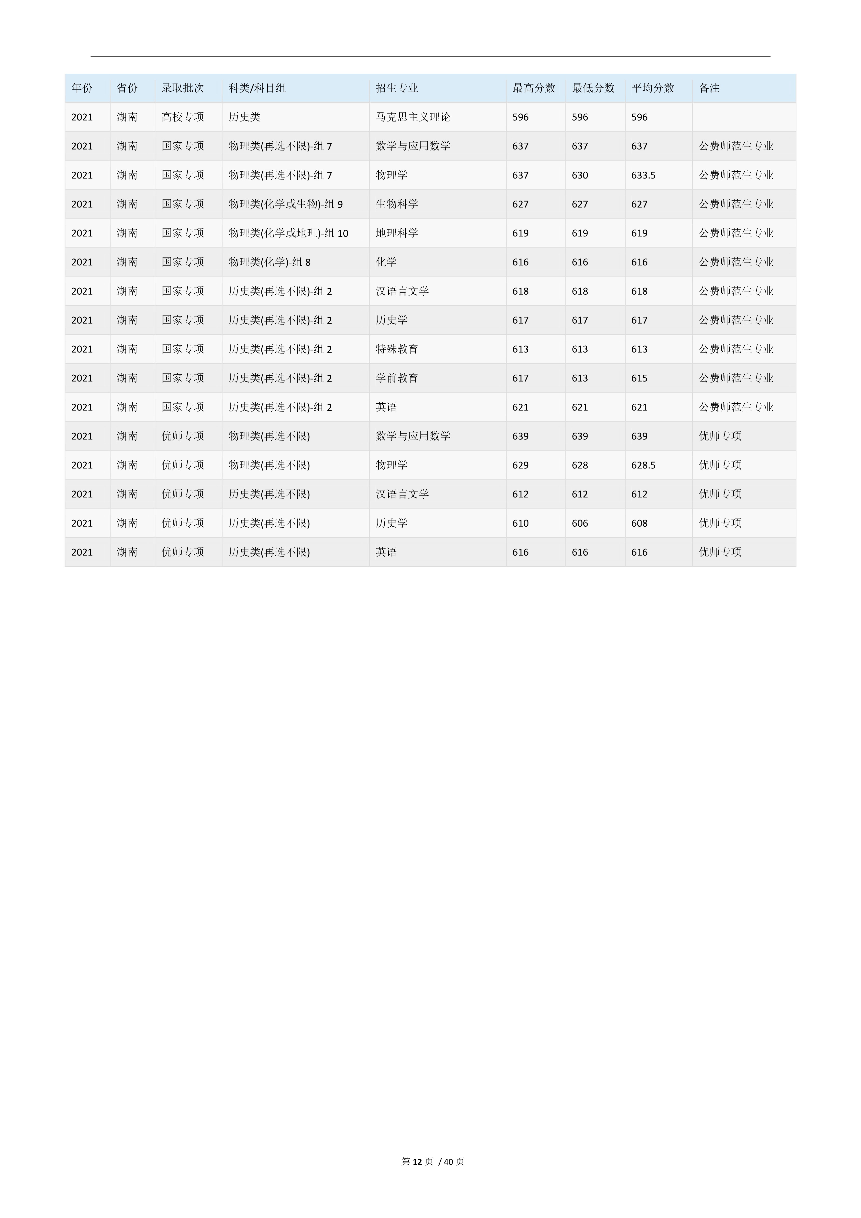 2022高考：华东师范大学2021年在各省市的专业录取分数线