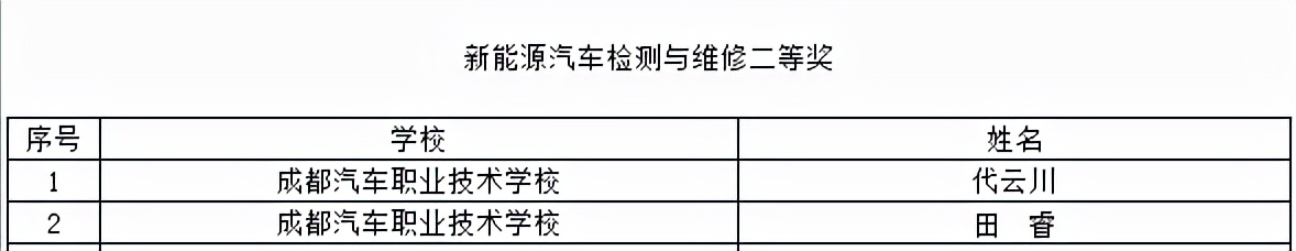 喜提大奖！川内这些职校在2021年全国职业院校技能大赛中获奖