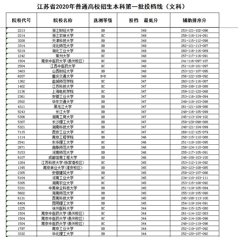 南京大学403、东南大学396，江苏2020本科一批投档线，文科完整版