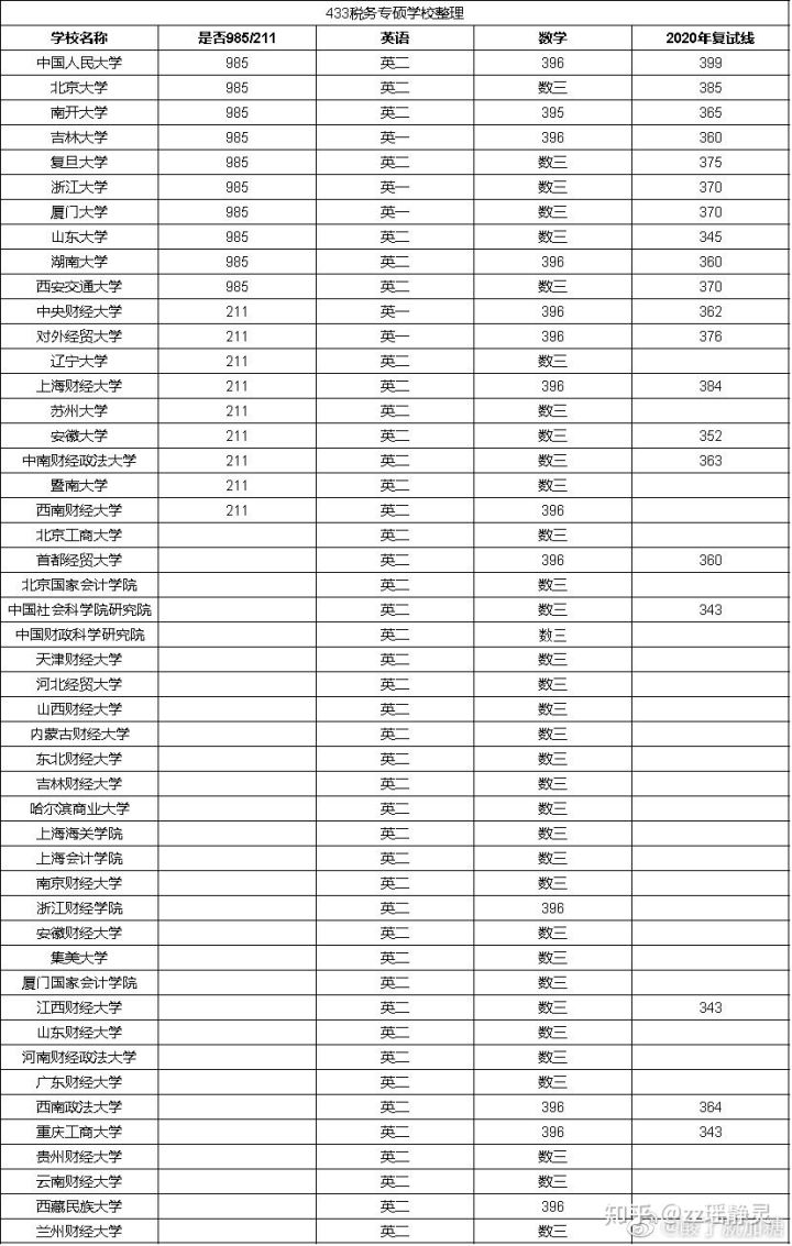 2021税务专硕容易上岸、性价比高的学校有哪些
