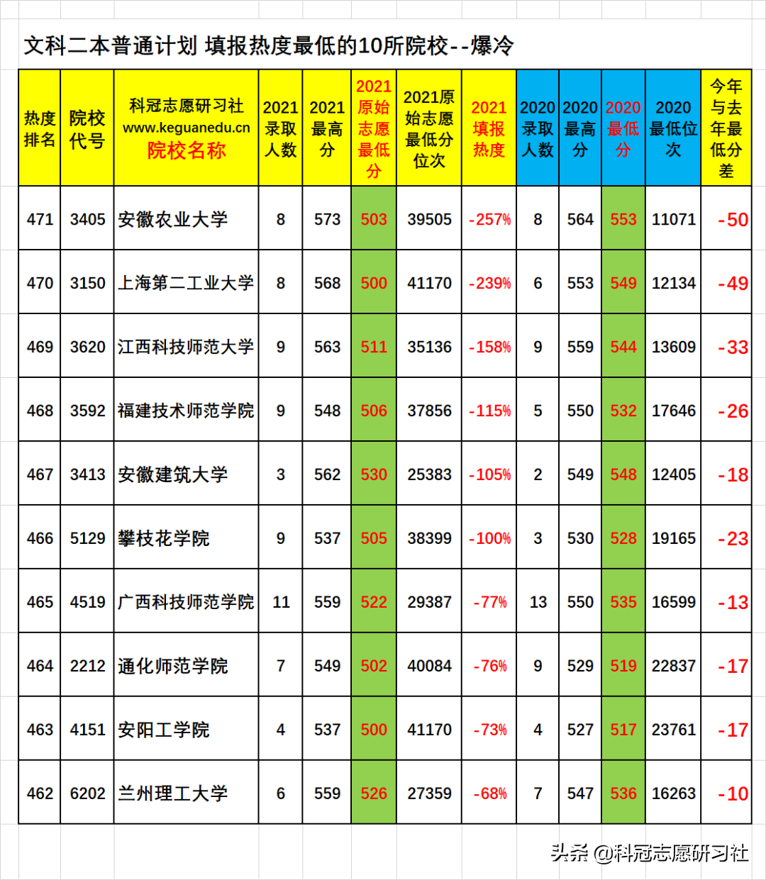 云南高考：截止8.9日二本有179所未公布录取！这些院校您捡漏到？