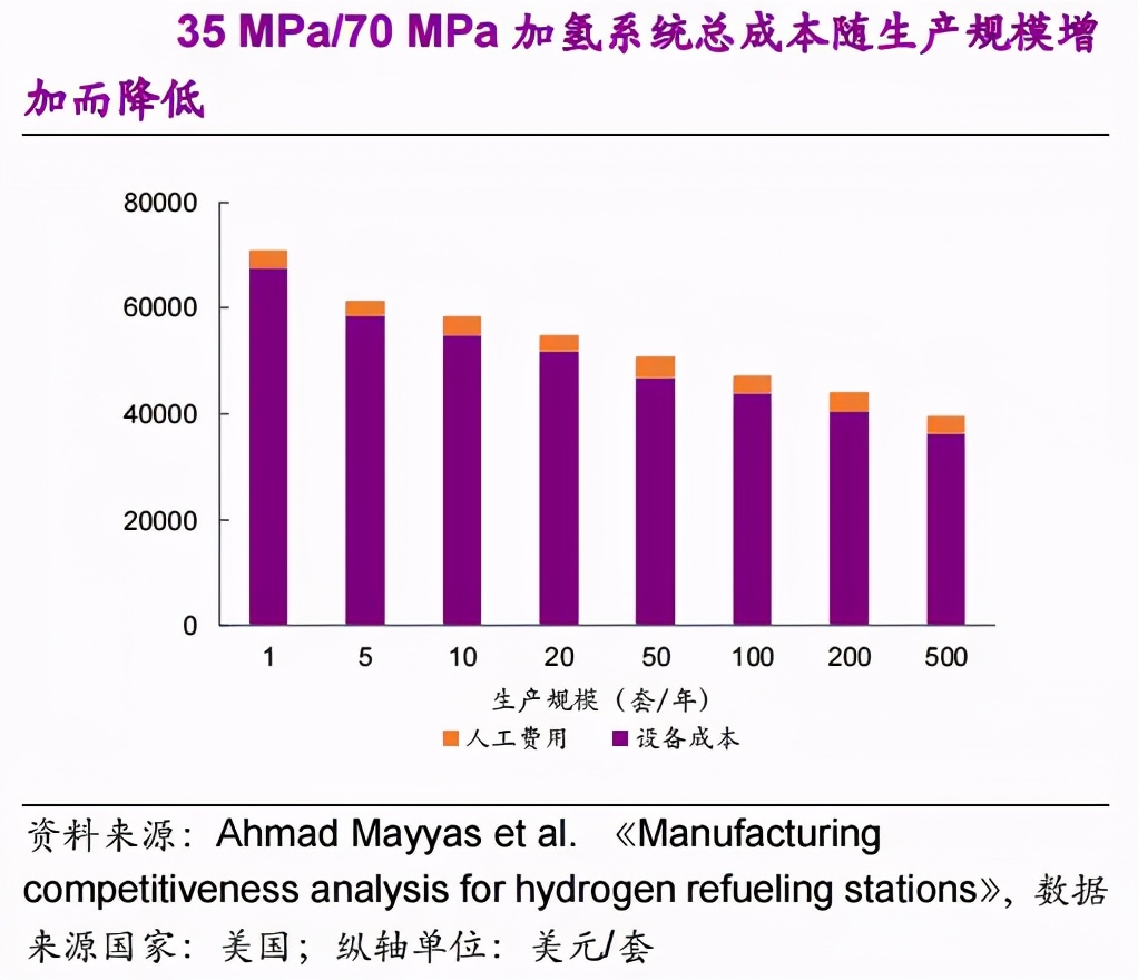 行业观察 | 建设加氢站，要花多少钱？