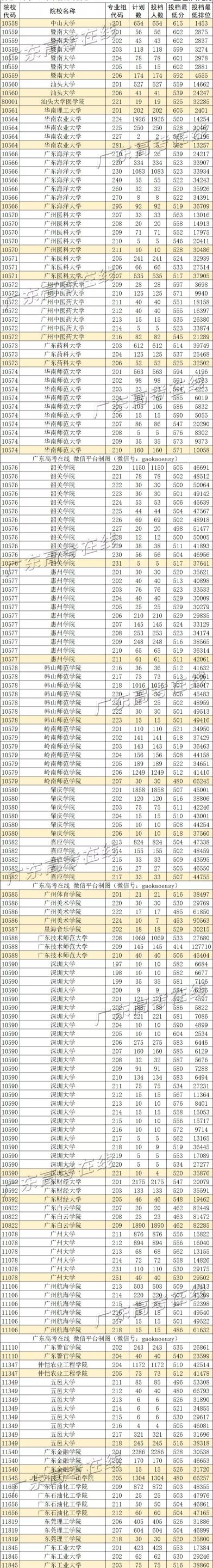 重磅！广师大、韩山2021年省内本科招生投档线