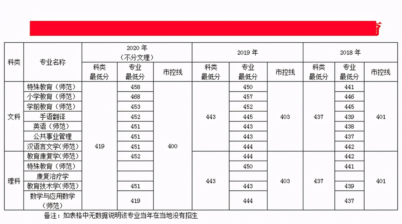 南京特殊教育师范学院2018-2020年在各招生省市各专业录取最低分