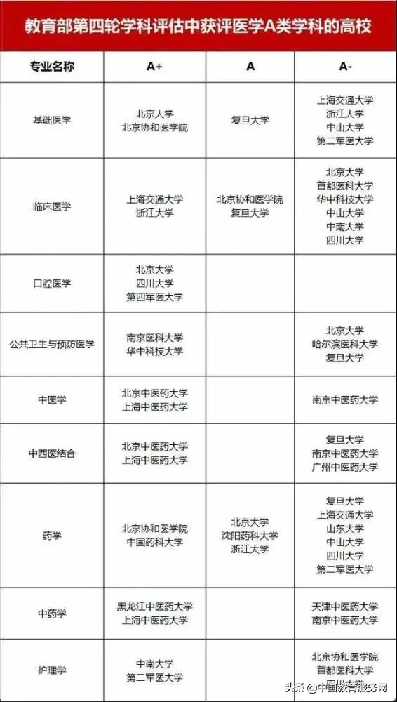2020年扩招医学类专业！想报考医学专业，这份攻略必看！