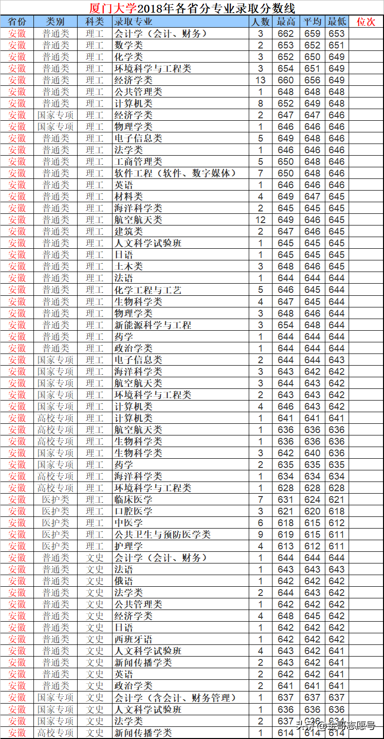 厦门大学12省市分专业录取分数线来了，2019适合这些考生报考……