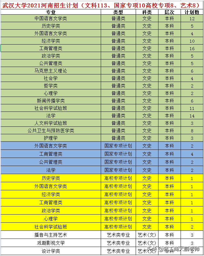 武汉大学2021年招生计划发布：湖北1662人，河南633人，报考分析