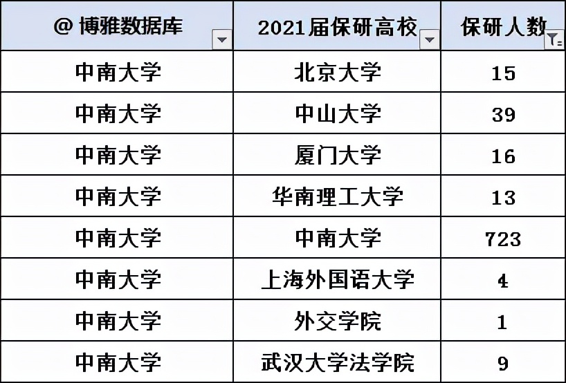 中南大学、中国地质大学（北京）2022届硕士研究生保研率汇总
