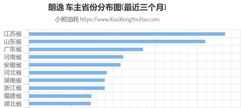 北方人偏爱大众车，是真的吗？| 车主分布调查