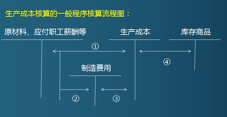 銷售/收款的分錄:三,產品成本核算及結轉成本核算流程生產成本核算的