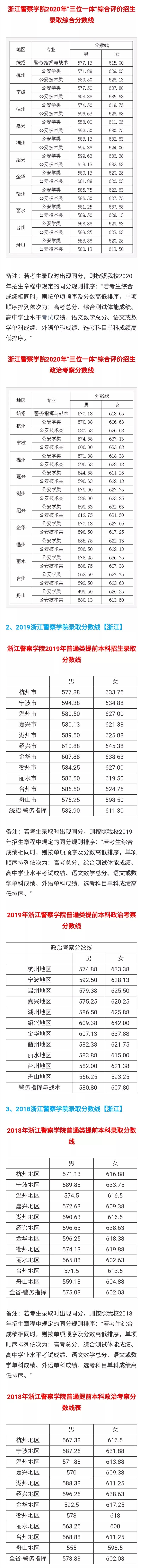 浙江警察学院2021年招生章程、计划、往年录取分数线