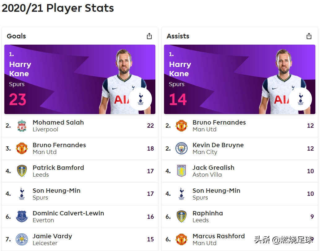 英超联赛都有什么奖项(英超4大奖项出炉！凯恩包揽金靴 助攻王，曼城2球星获奖)