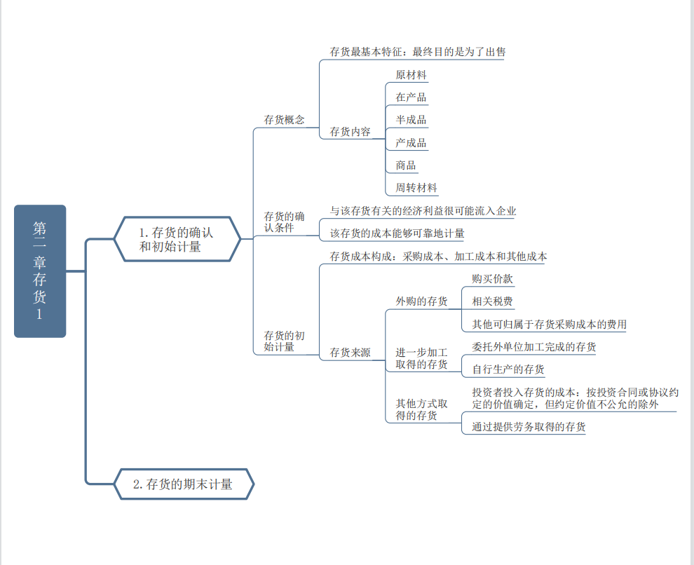 高分考生共享《中级会计实务》重要章节思维导图，轻松90不在话下