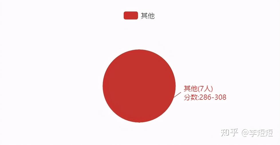 轻松上岸211——西南大学数学与统计学院考情分析
