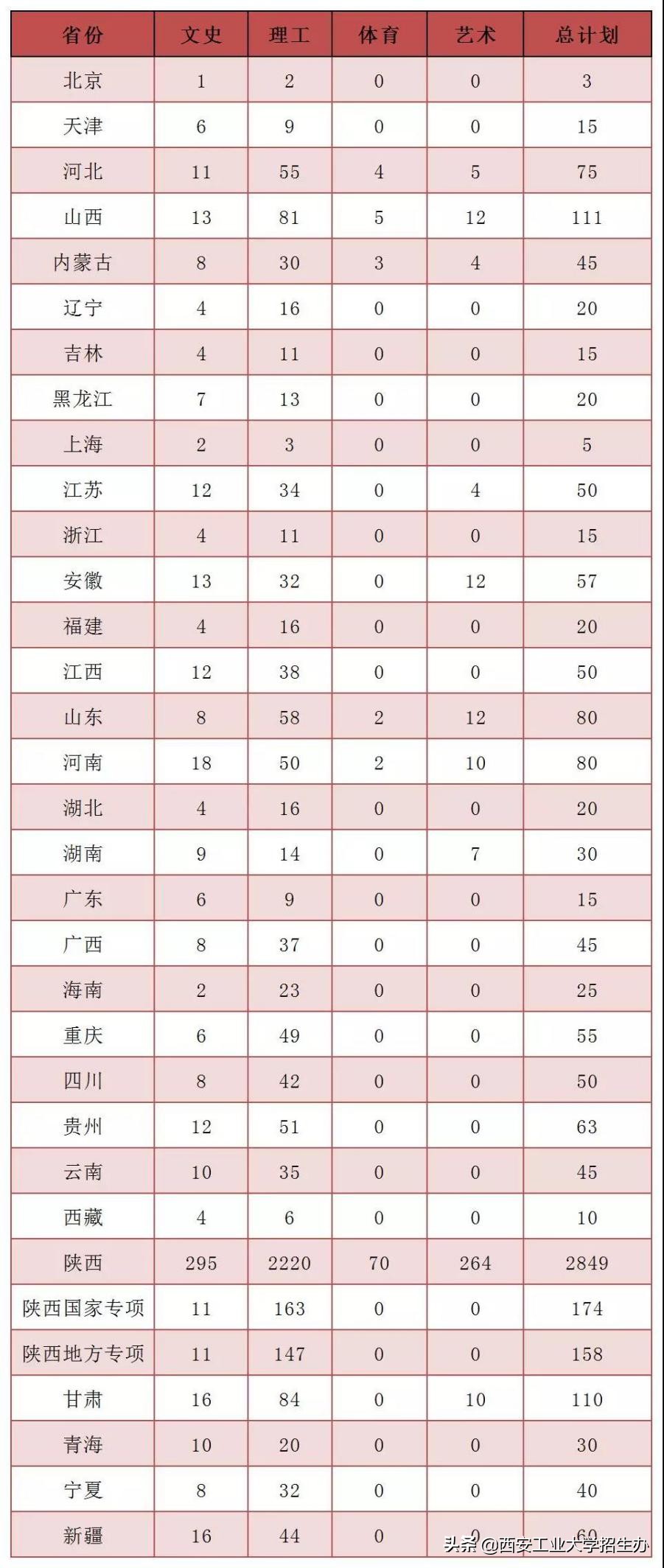 刚刚！2019年陕西省高考分数线公布！上西安工大，得考多少分？
