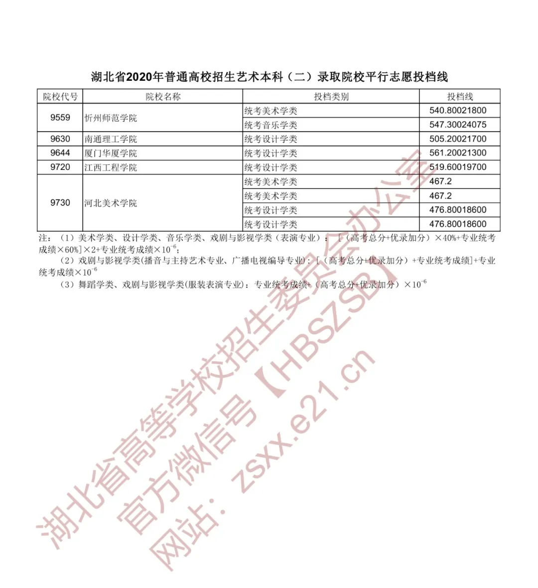 2020年湖北本科第一批投档分数线出炉