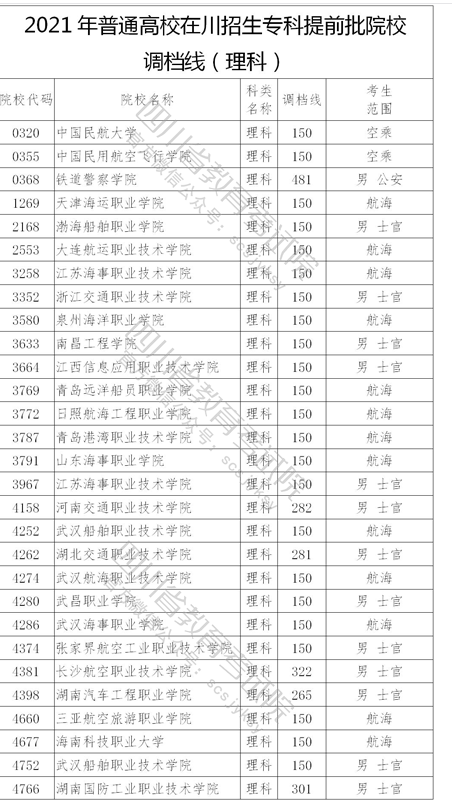四川专科提前批发榜，警校收分超二本，定向士官收分低至150分