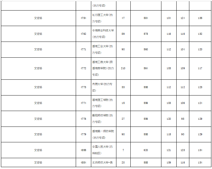 2019年湖南省文科本科一批（全国各大学）投档分数线