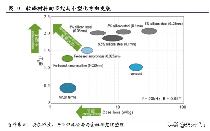 苏州威斯东山电子招聘（软磁行业深度报告）