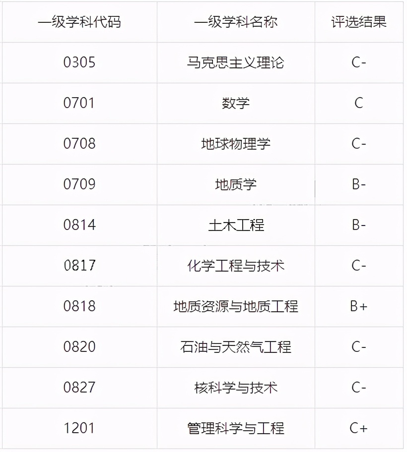 考研报录比——“双一流”成都理工大学