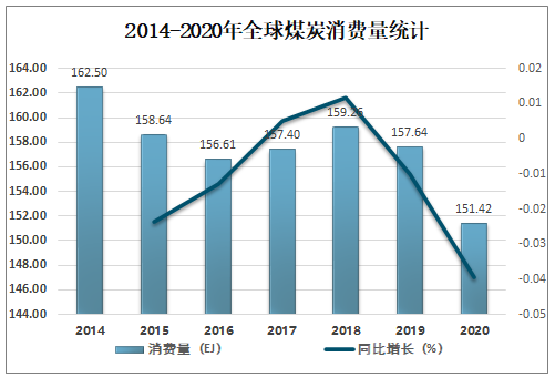 2020年全球煤炭储量、产量、消费量及价格走势分析