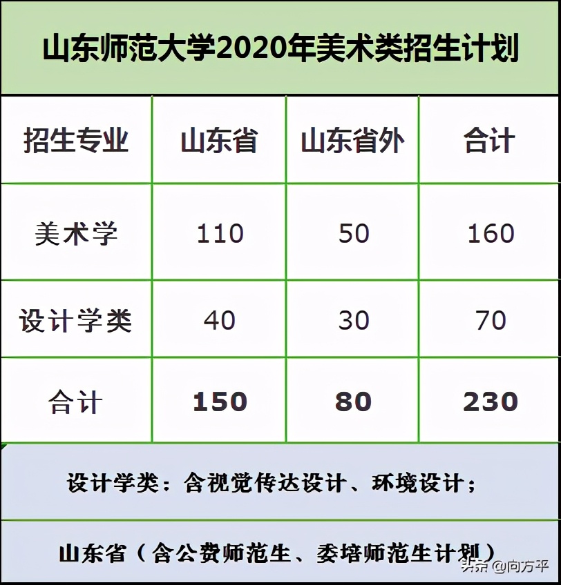 艺术生备考详解：山东省综合排名前10大学美术类招录分析