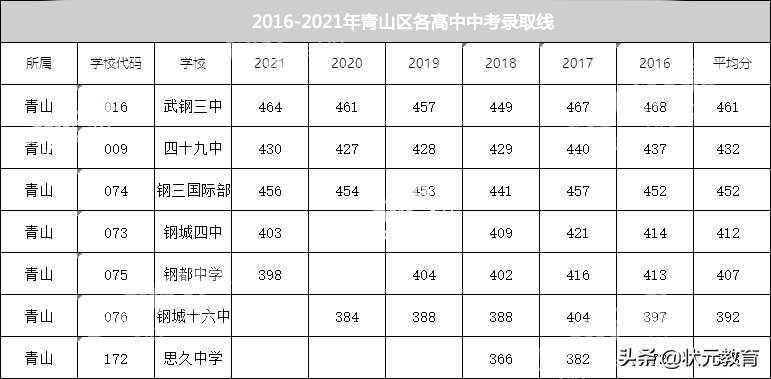 青山区中考分数线、高考成绩大曝光！你家伢的目标是哪一所学校？