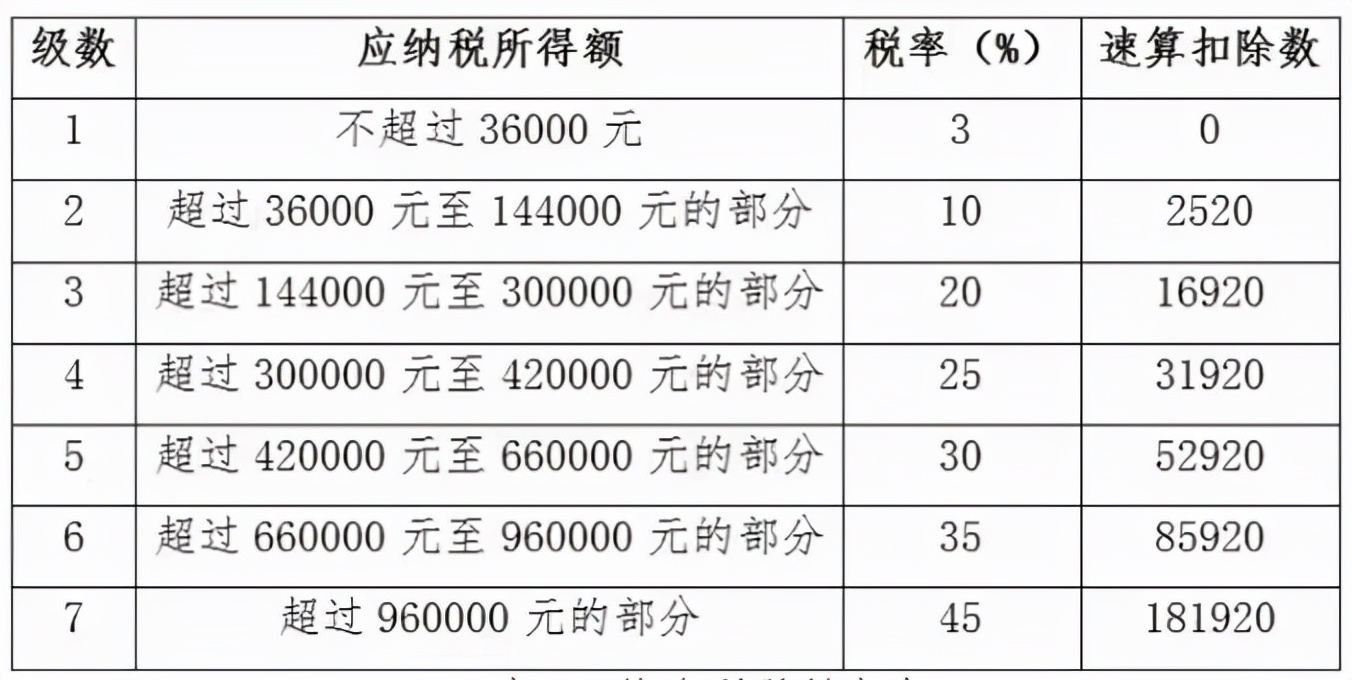 2022年个人所得税税率图片