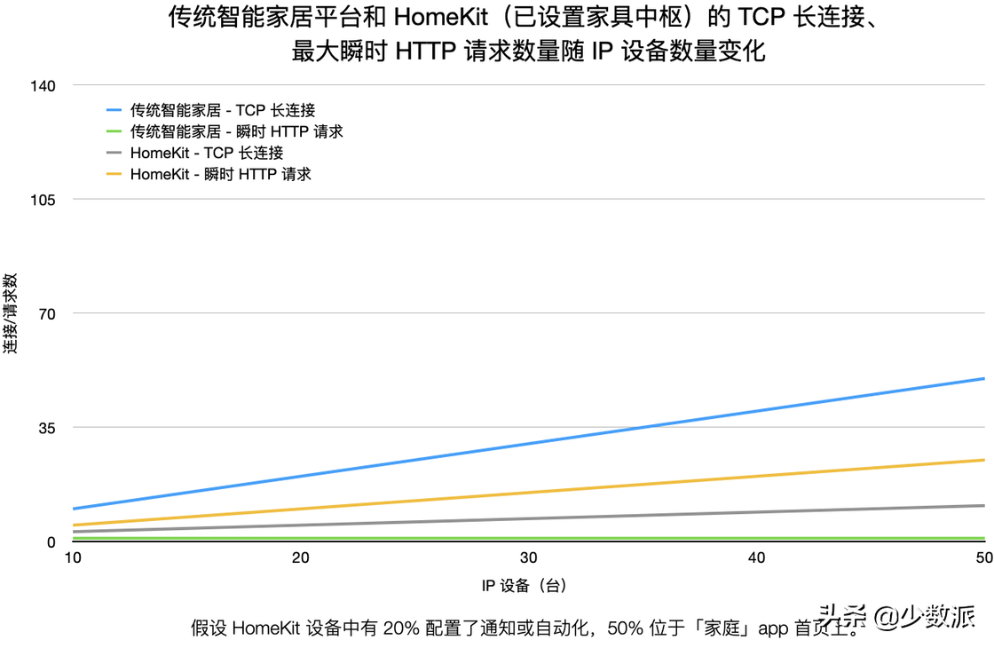 HomeKit 从零完全入门指南，看这一篇就够了