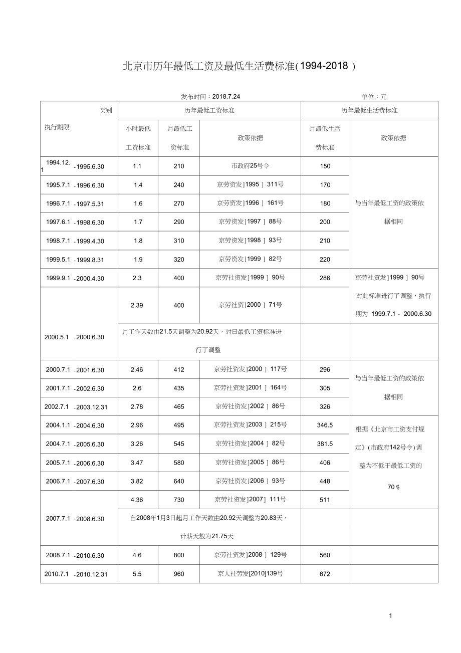 2013年天津市最低工资标准,2013年天津市最低工资标准是多少