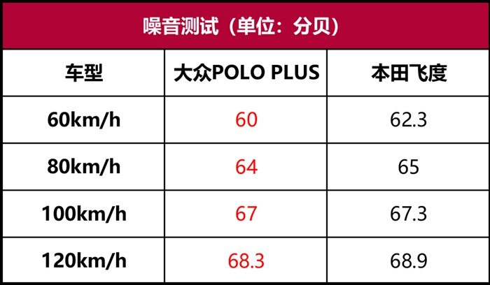 大众Polo Plus性能测试：增的是体型，减的是动力