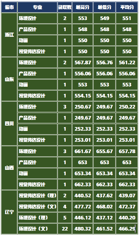 美术生想考建筑老8校环境设计太难，这6所建筑大学是不错的选择