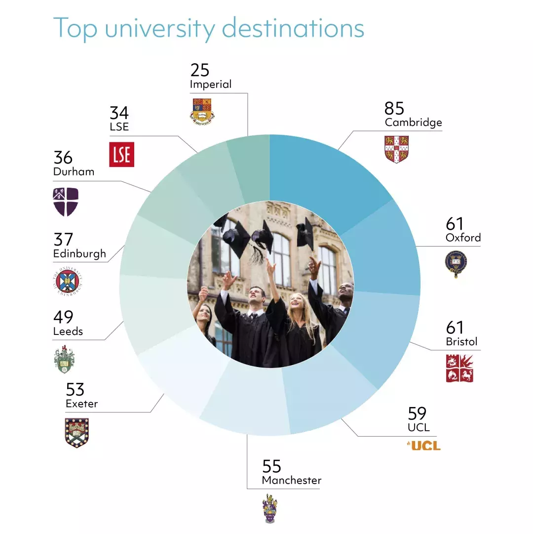 2019英国高考放榜！承包牛津剑桥的私立学校排名Top 100