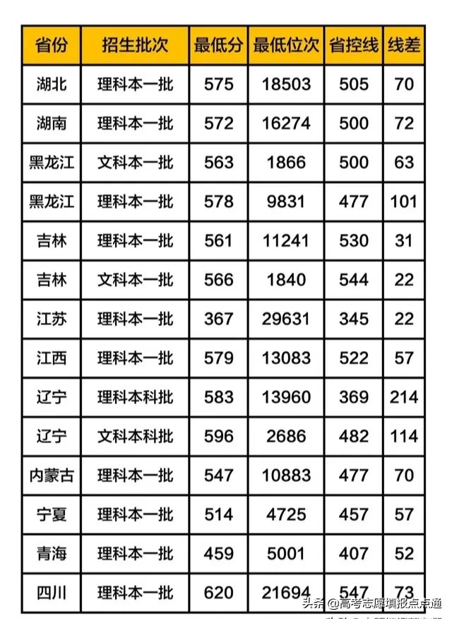 中国石油大学优势专业分析及2019年各省录取分数线