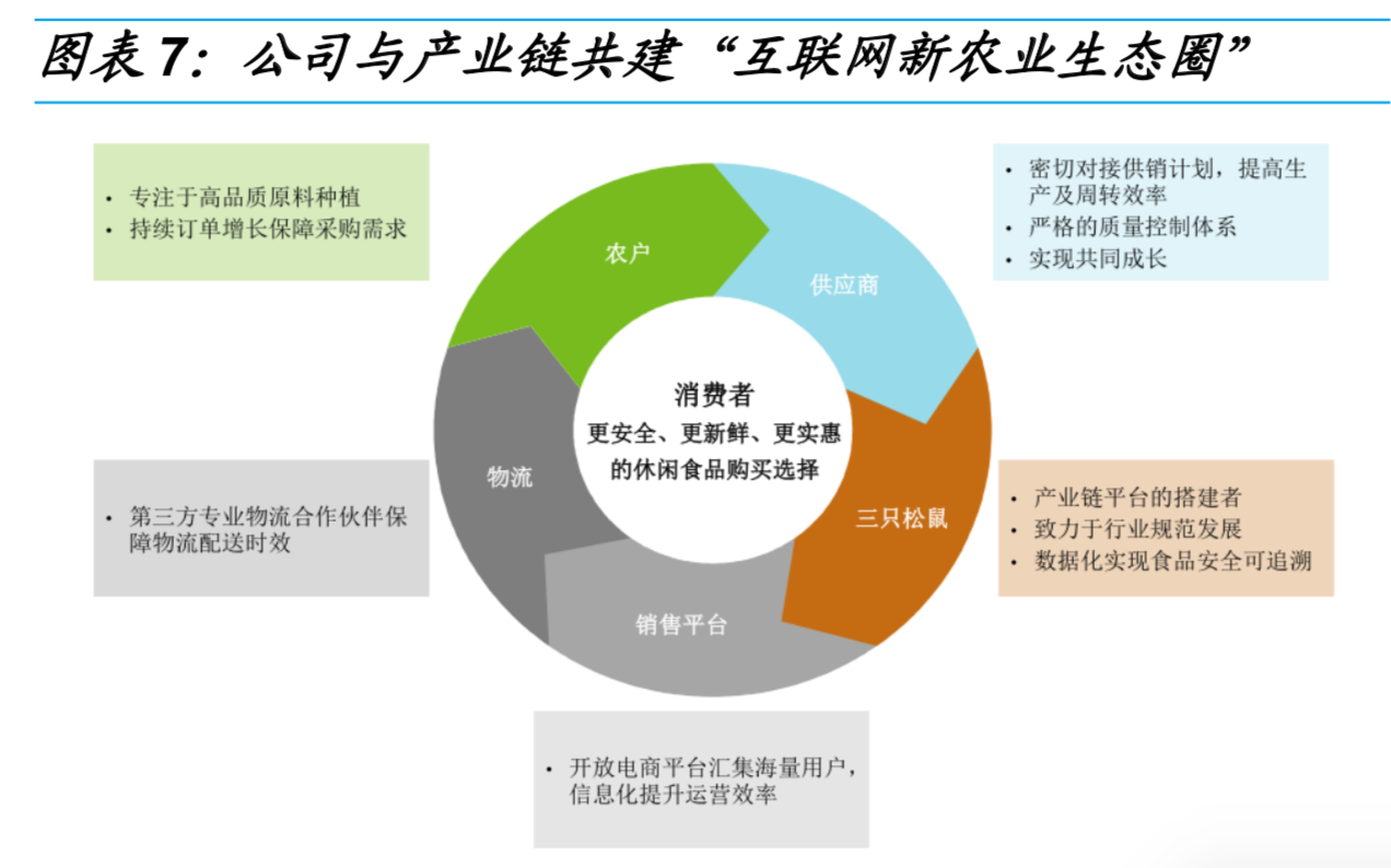 深度参与到了从原材料采购到终端配送的多个 环节,从休闲食品产业链的