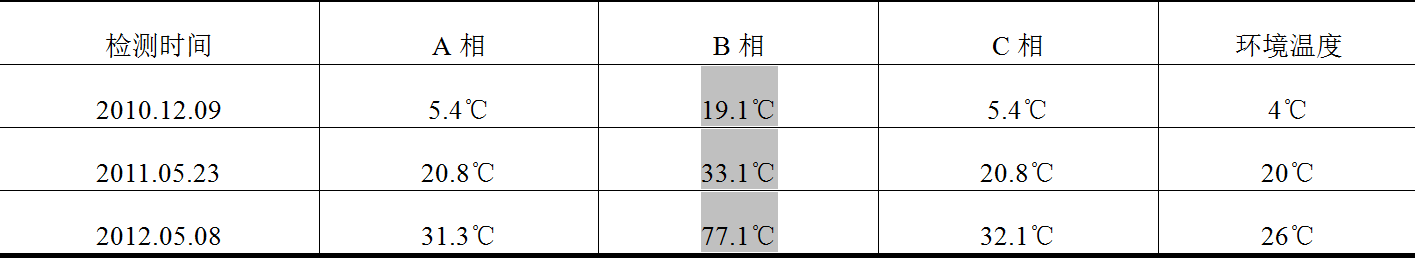 電力設(shè)備狀態(tài)監(jiān)測閉環(huán)管理的案例分析