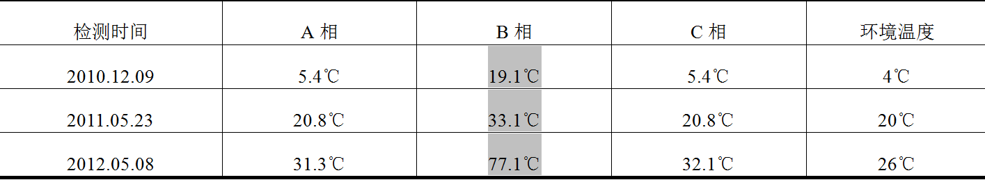 電力設備狀態監測閉環管理的案例分析