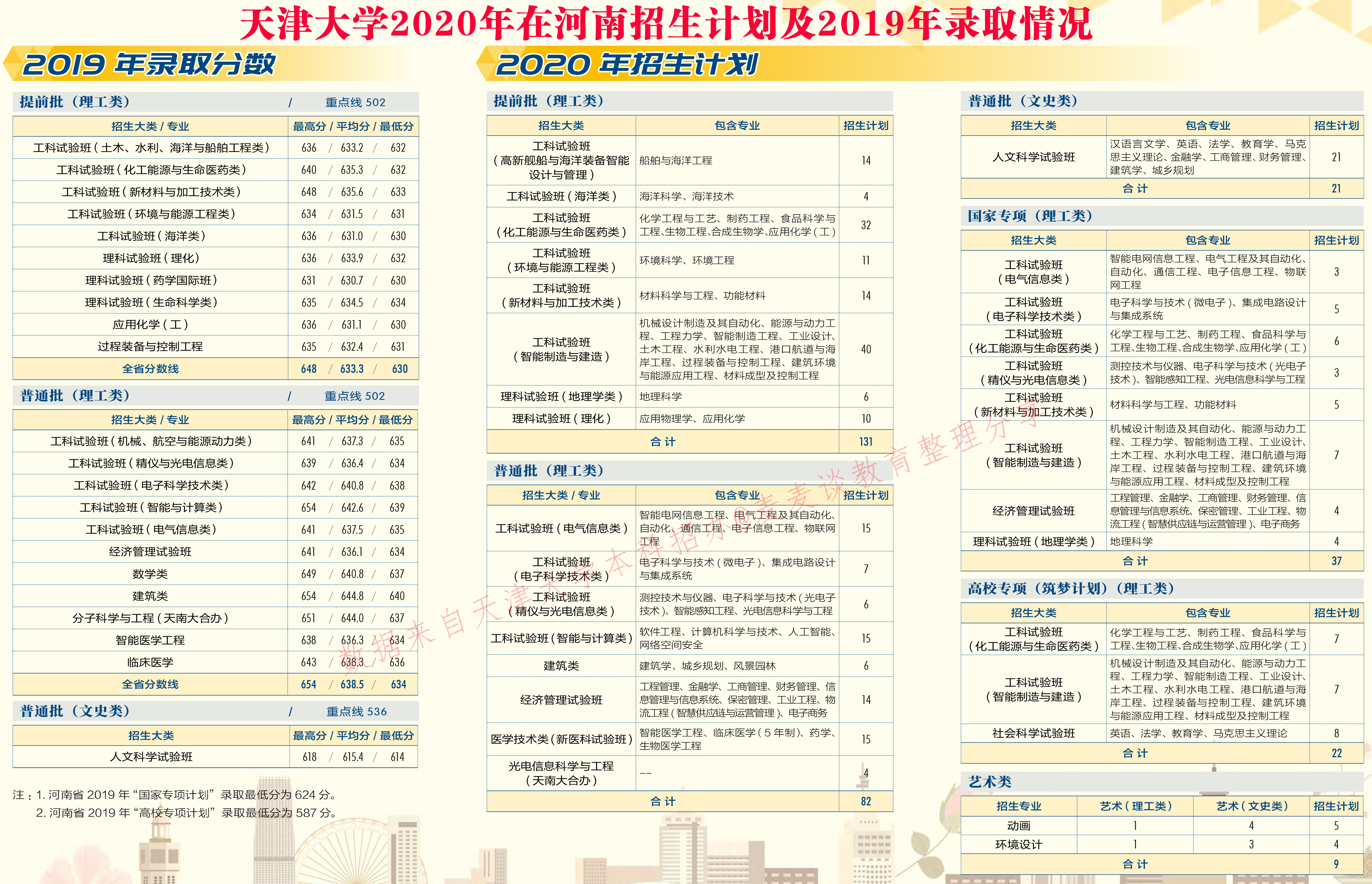 天津大学2020在31省市分专业招生计划+2019各专业分数