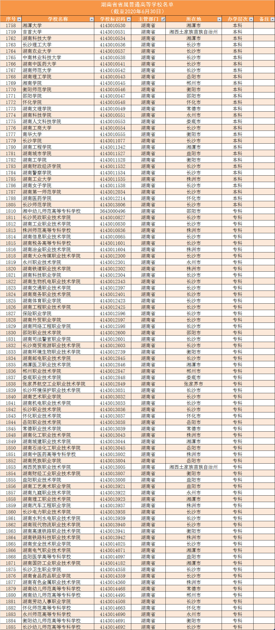 140所！湖南高校名单大全及分析，为你填报高考志愿助力