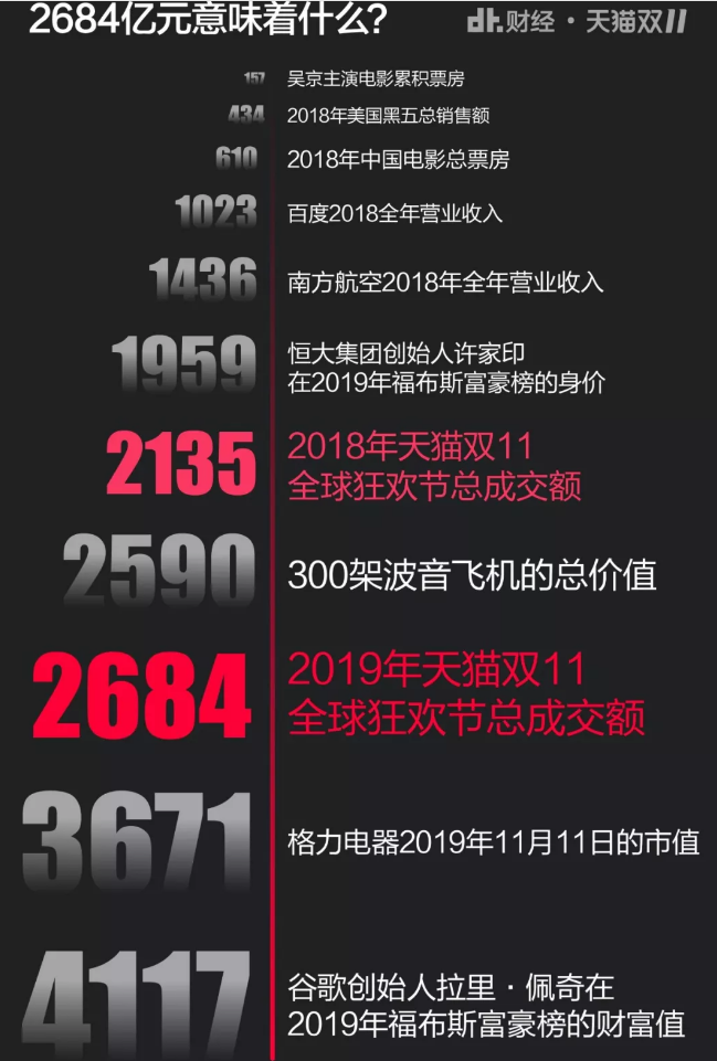 天猫双11成交2684亿！马云可以赚多少钱？我帮你算了算