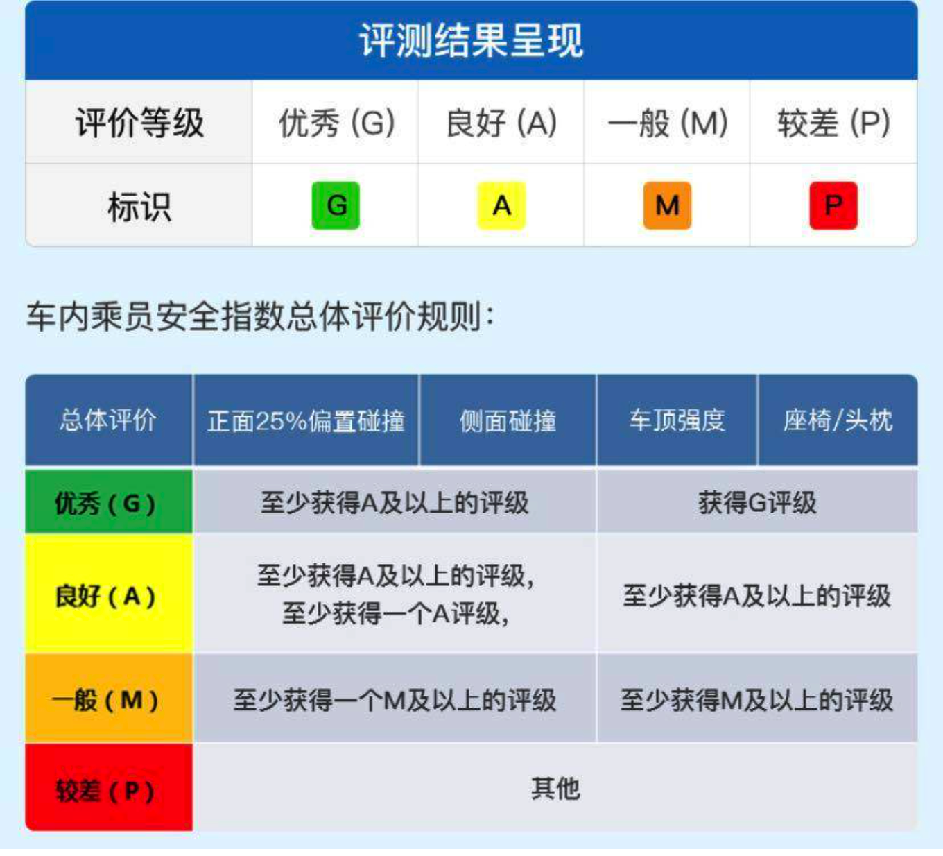 正向研发见成效，蔚来是如何当上“碰撞”全优生的？