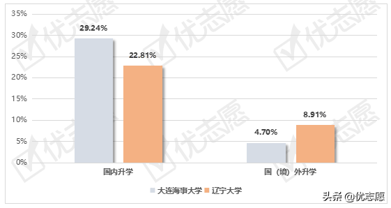 大连海事大学、辽宁大学就业质量报告：两所大学就业率差距大